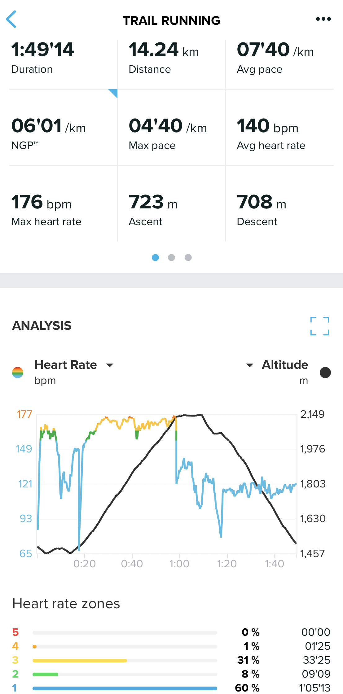 Hill climb workout heart rate graph